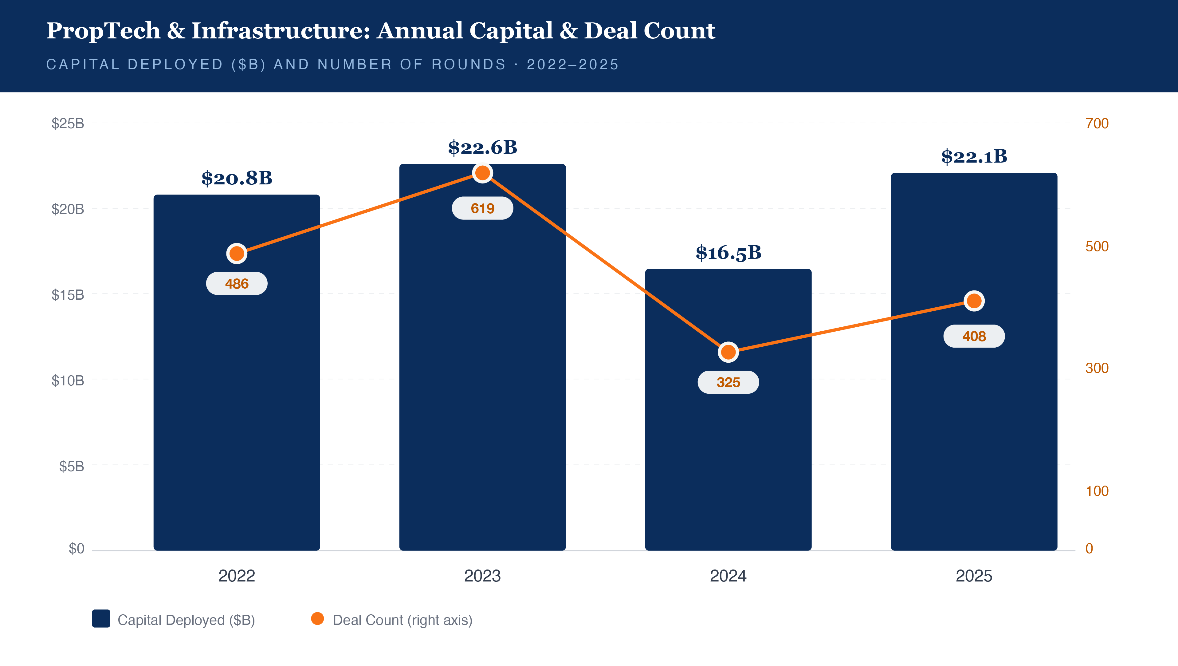 PropTech and Infrastructure: Annual Capital and Deal Count, 2022-2025