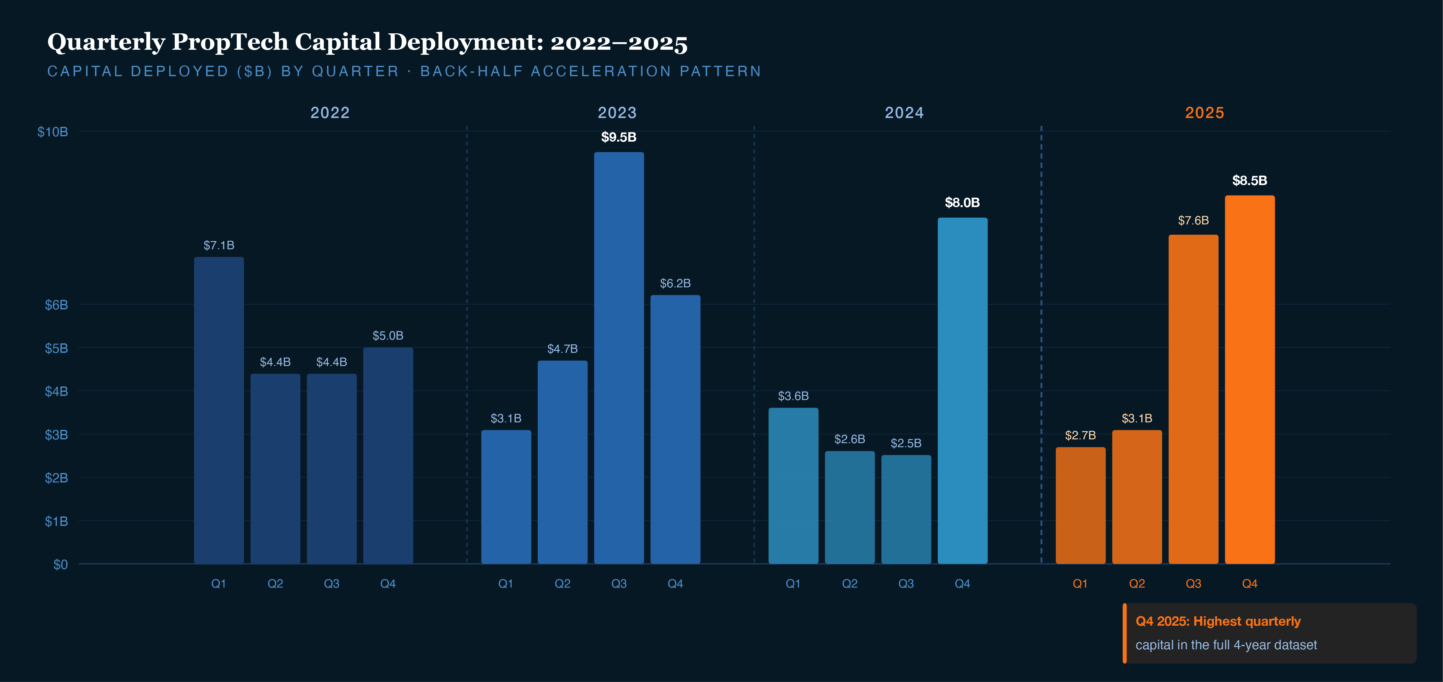 Quarterly PropTech Capital Deployment, 2022-2025