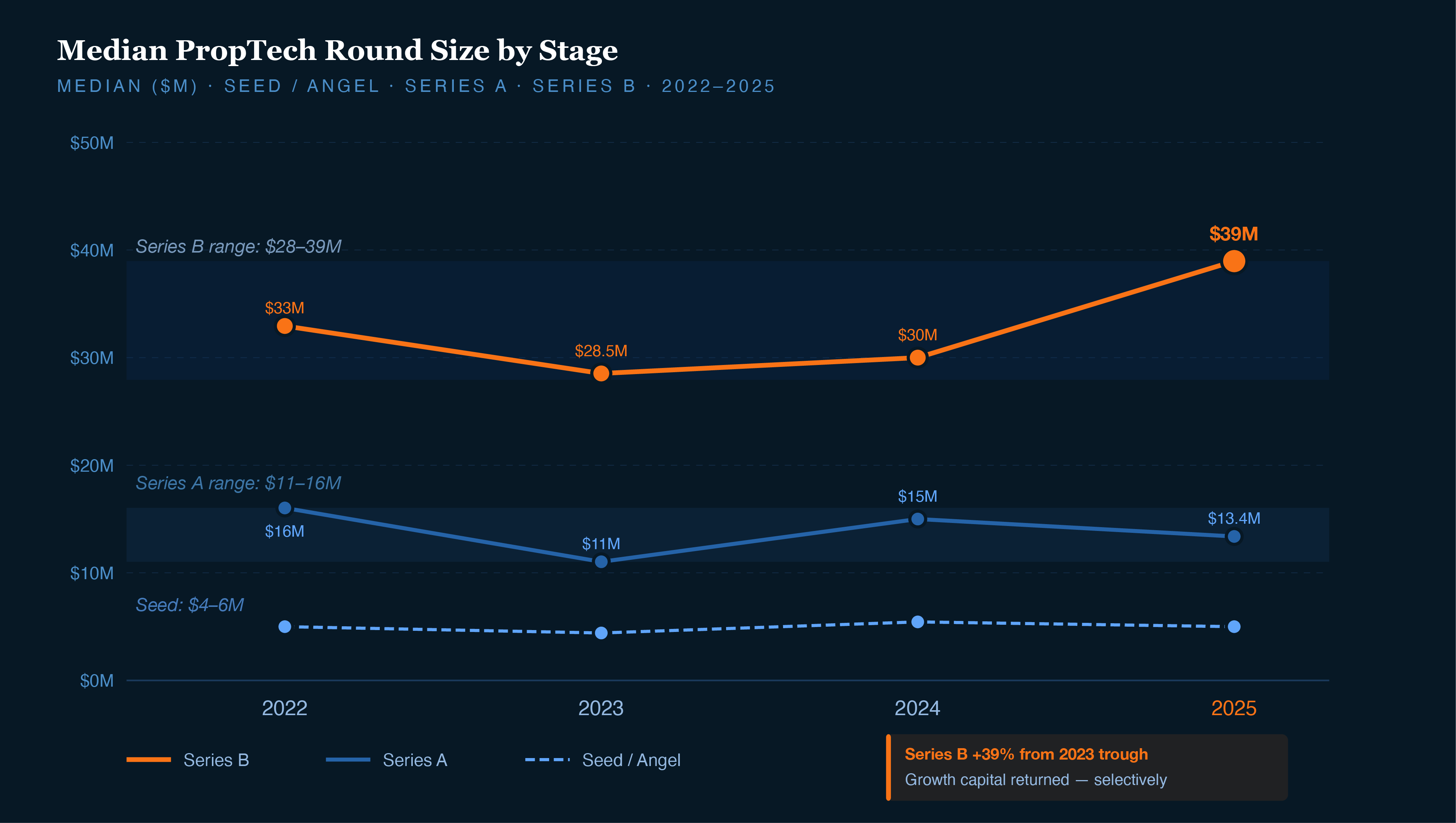 Median PropTech Round Size by Stage, 2022-2025