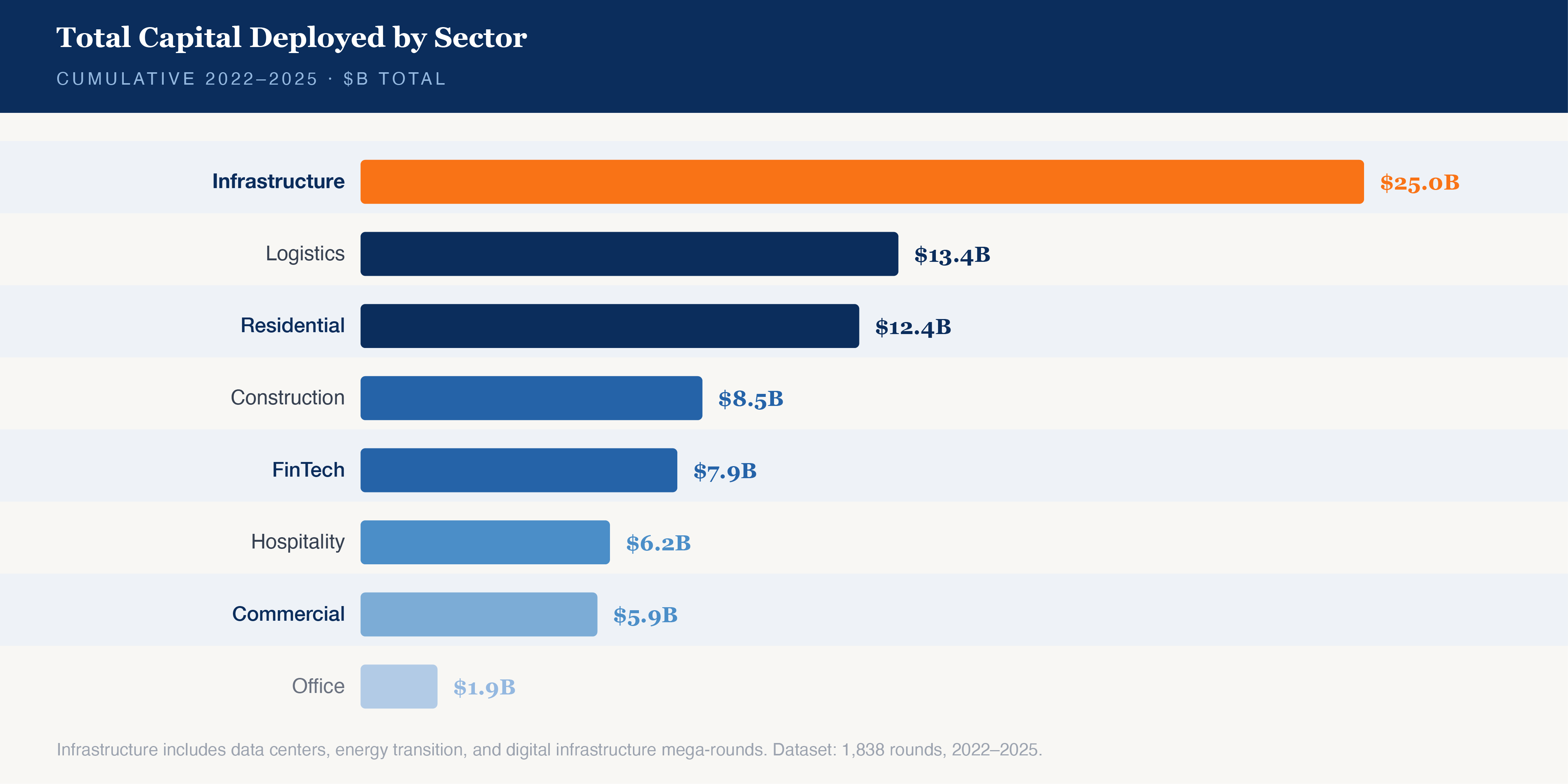 Total Capital Deployed by Sector, 2022-2025