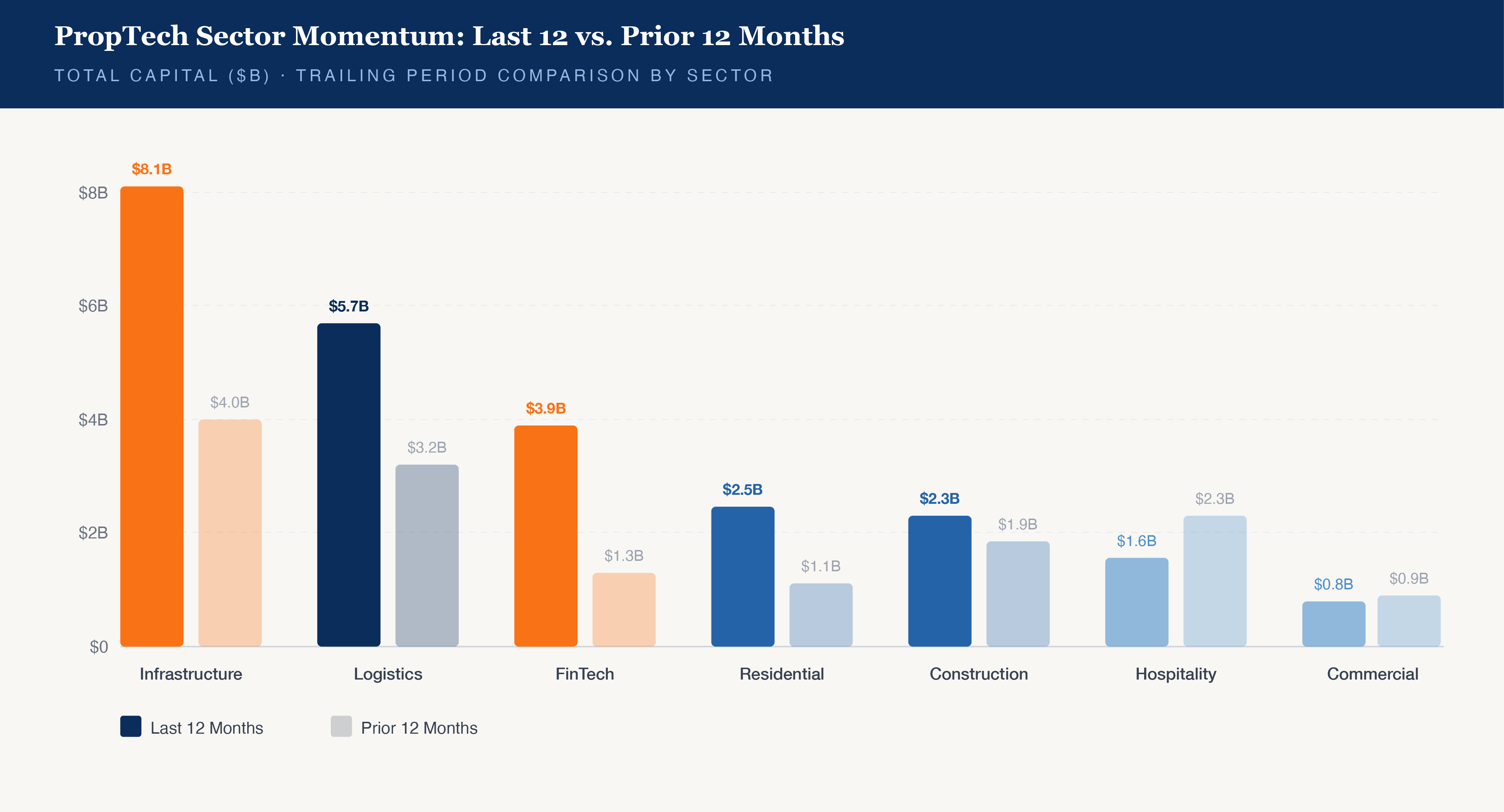 PropTech Sector Momentum: Last 12 vs Prior 12 Months